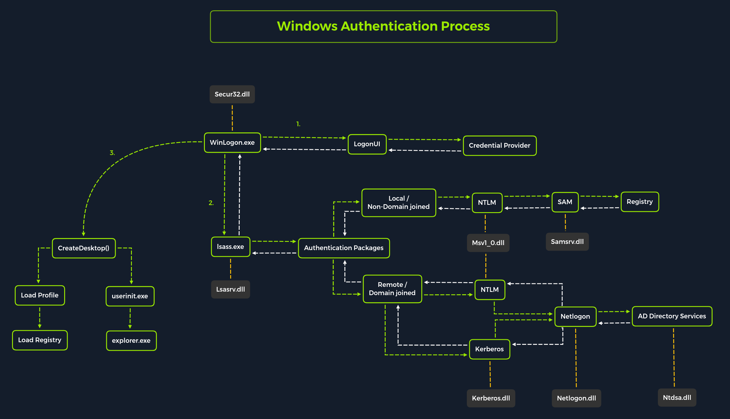 Windows Authentication Process