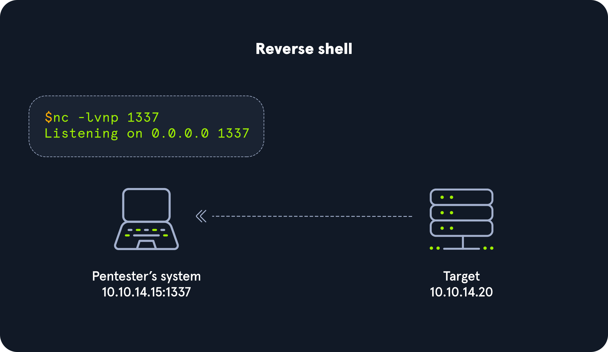 Reverse Shell