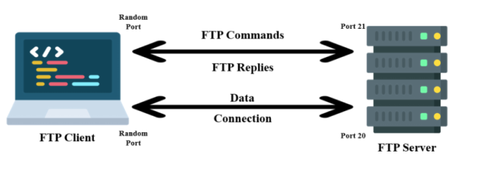 FTP Architecture