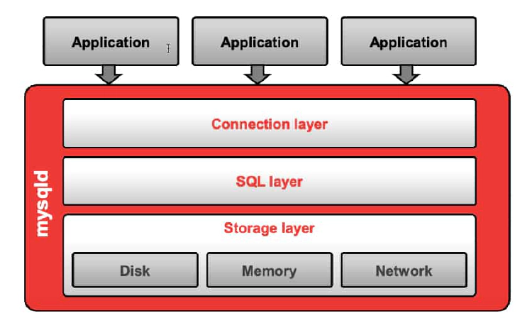 MySQL