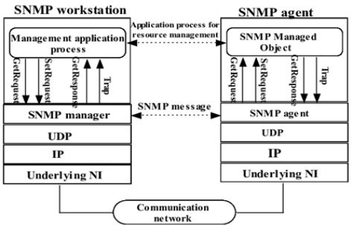 SNMP