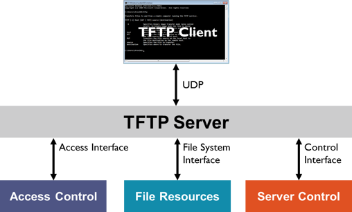 TFTP