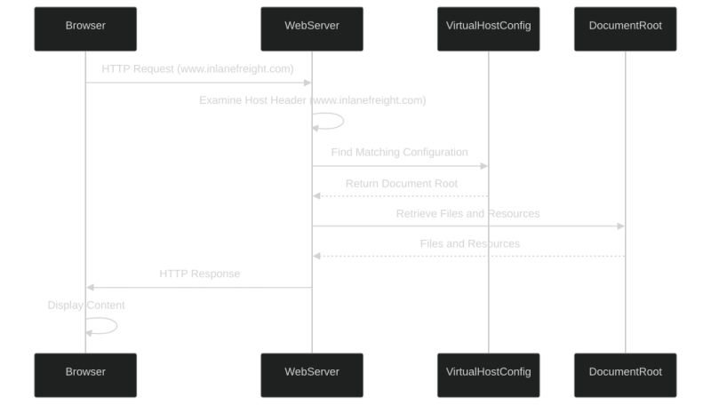 Virtual Hosts