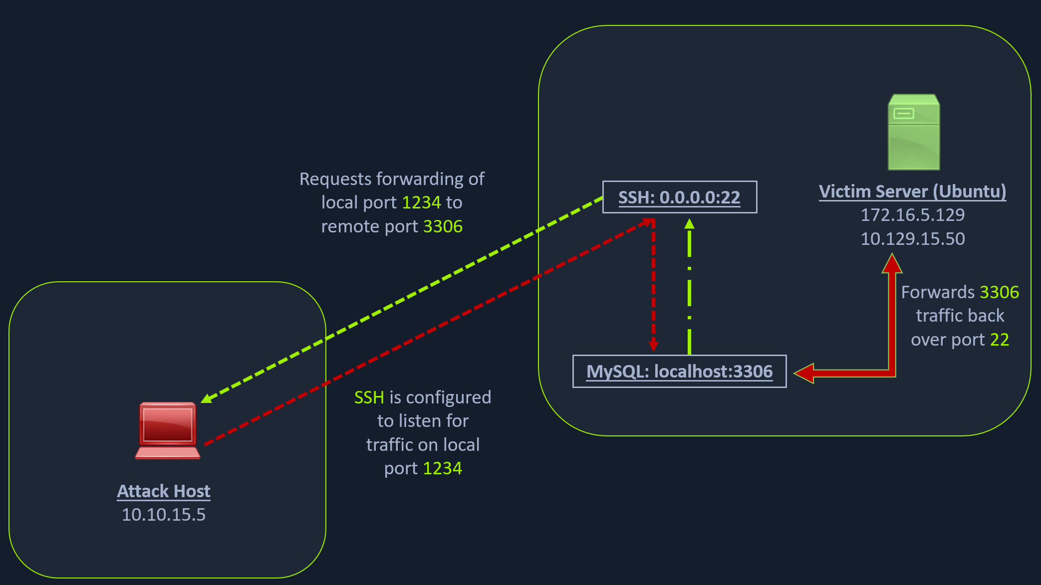 Dynamic Port Forwarding with SSH and SOCKS Tunneling – Samarth's Handbook