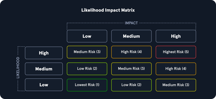 Likelihood