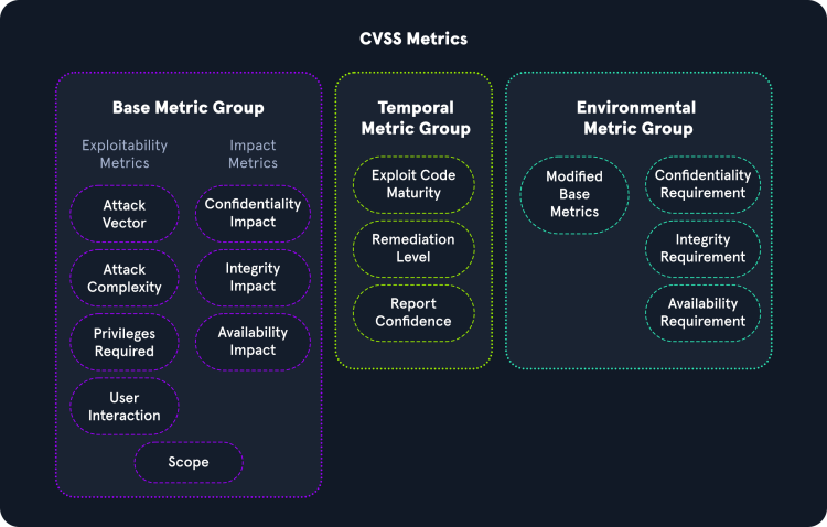 CVSS Metrics